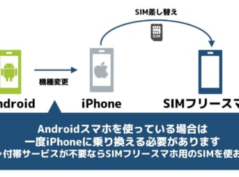 iPhoneのSIMでSIMフリースマホを利用する