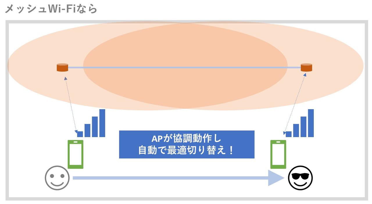 メッシュWi-Fiなら常に最適なアクセスポイントに接続