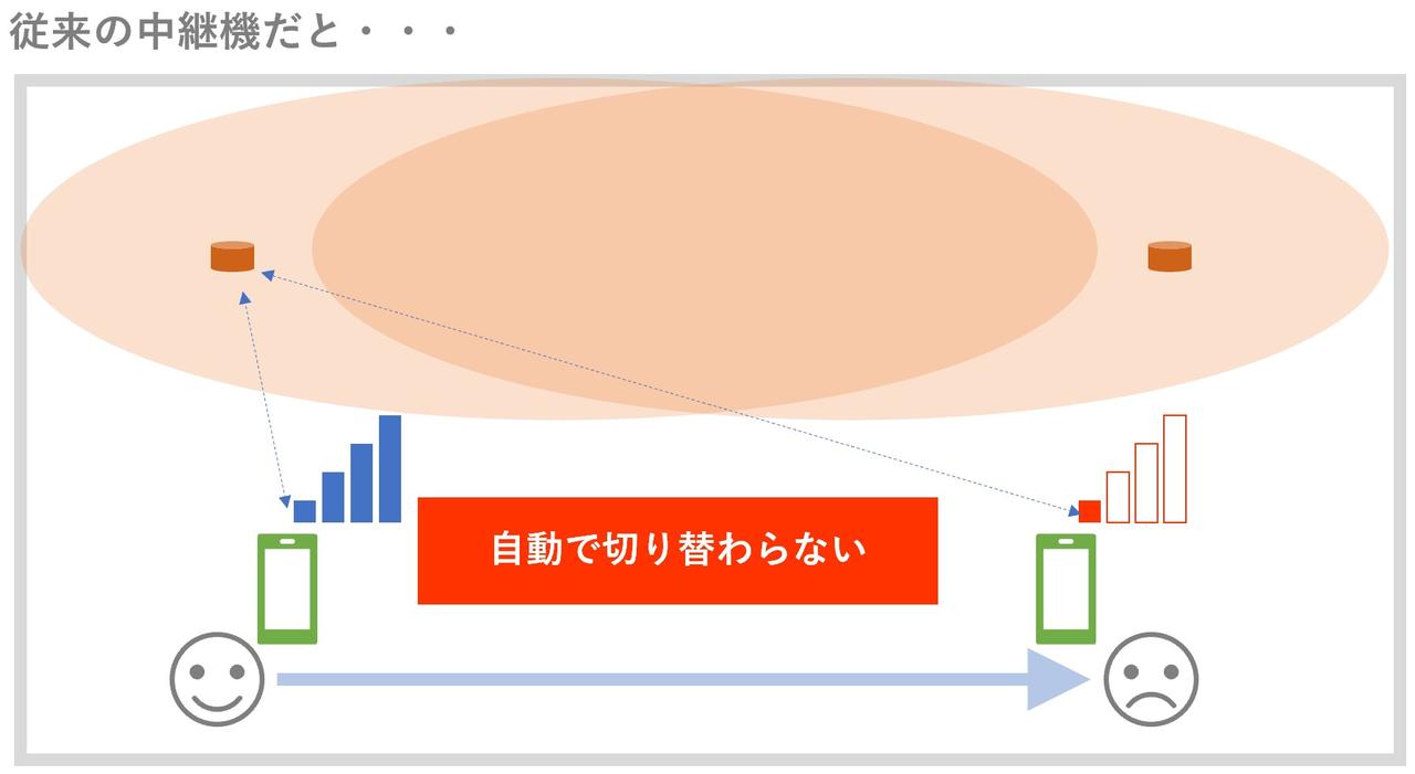 中継機ではアクセスポイントからシームレスな切替はむずかしい