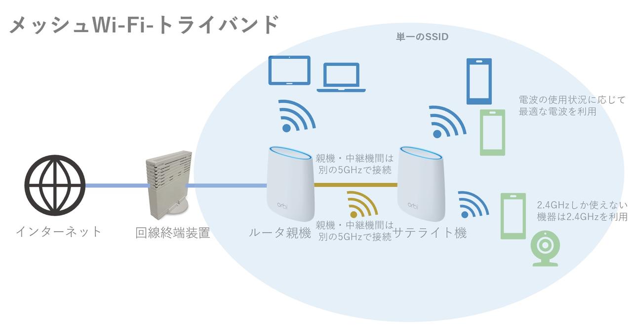 トライバンド同時使用可のメッシュWi-Fiルータを使えば高速通信を維持