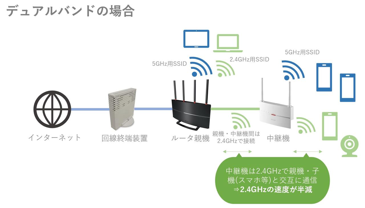 デュアルバンドの場合、中継機経由での速度が低下する