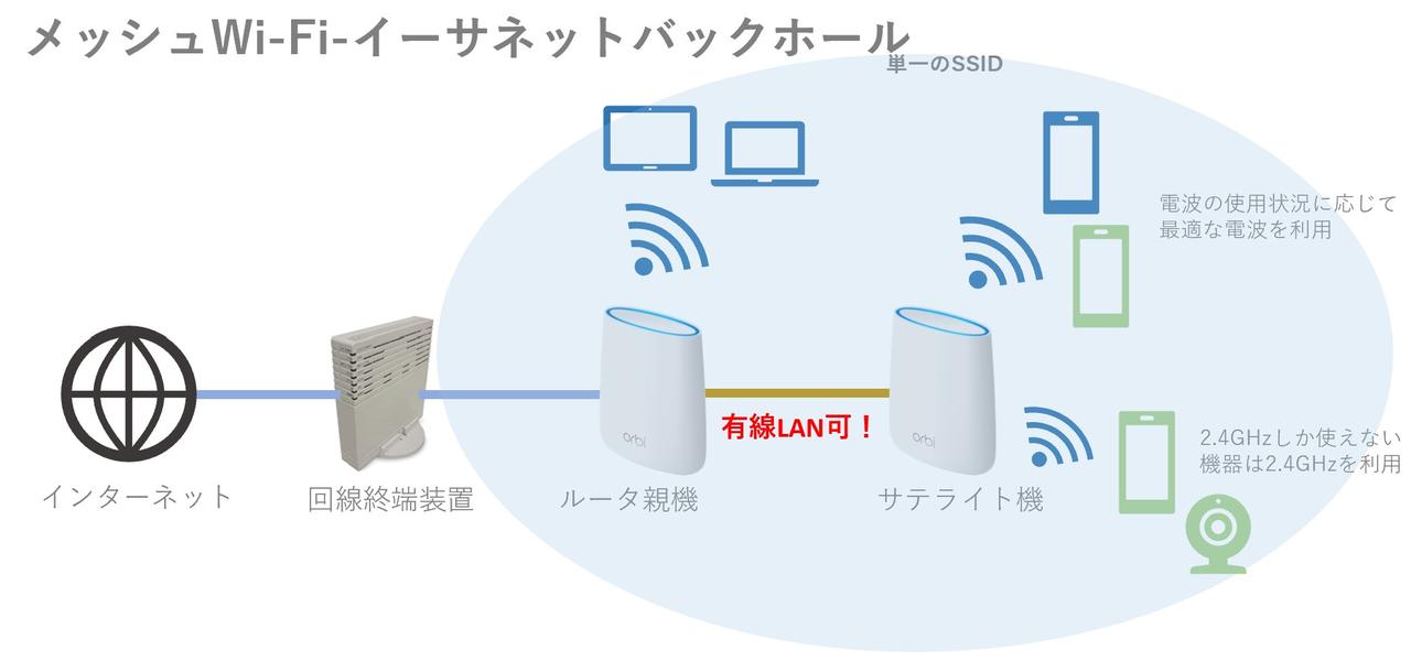 有線LANでイーサネットバックホールを構築すればデュアルバンドでもOK