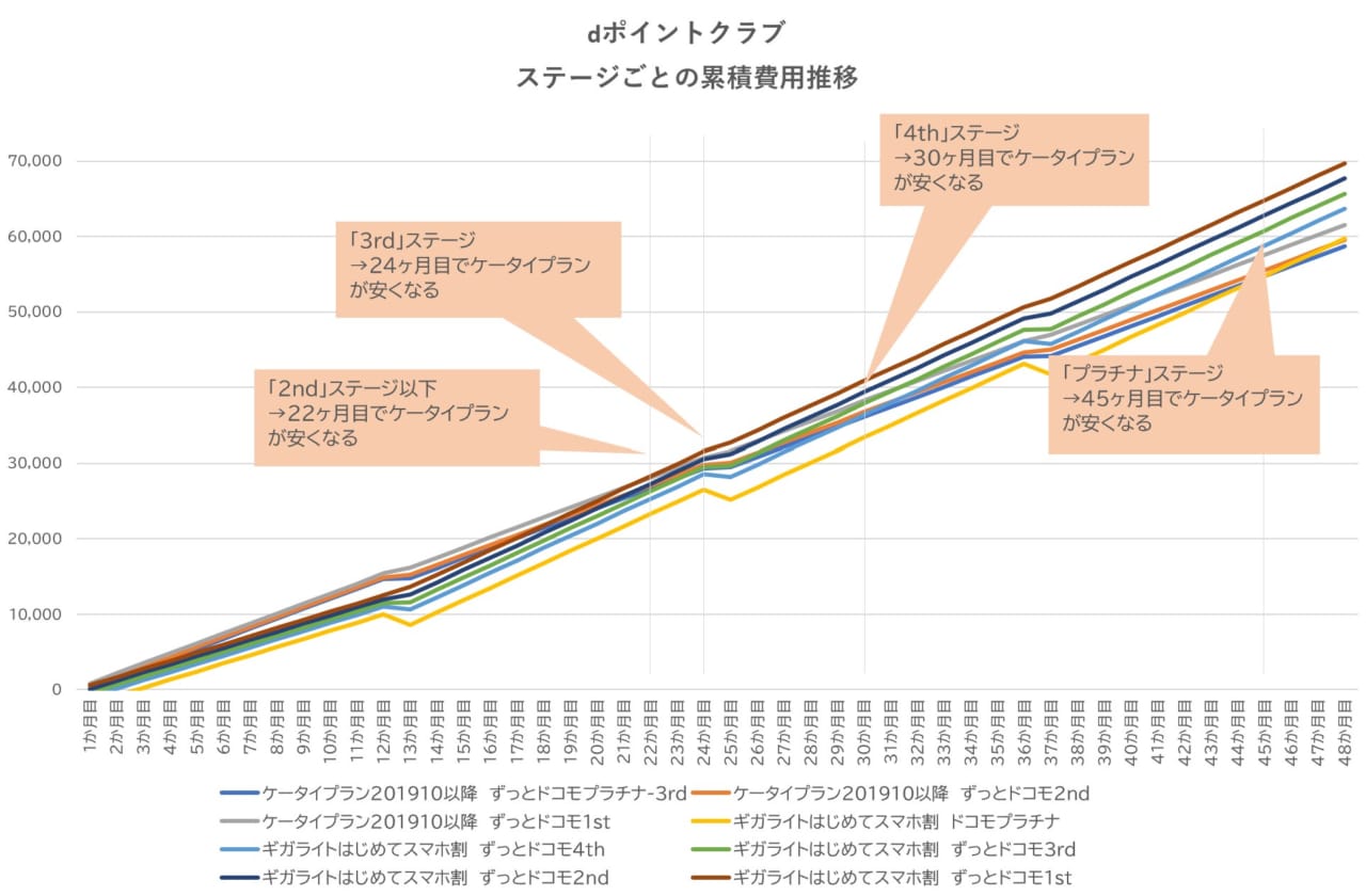 dポイントクラブ ステージごとの累積費用推移